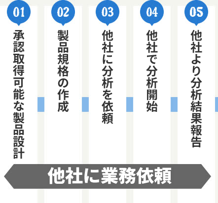 他社に業務依頼