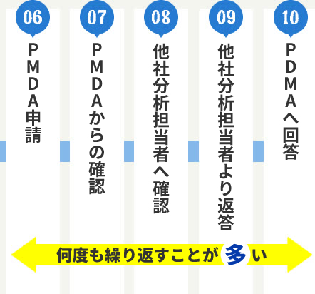 何度も繰り返すことが多い