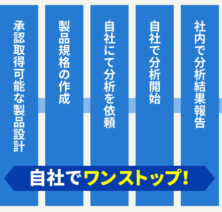 自社でワンストップ！