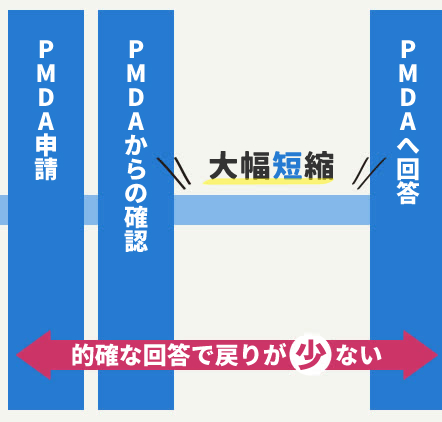 的確な回答で戻りが少ない